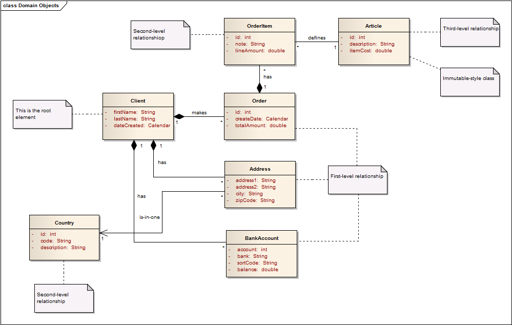 Domain Model For a Walk-through example \